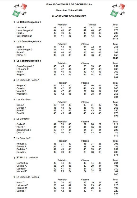 Classement finale champ de groupes 25 mètres