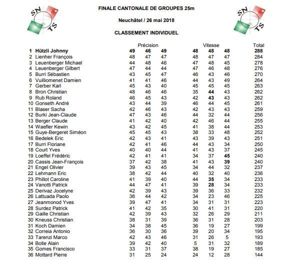Classement individuel finale ch de groupe 25 mètres
