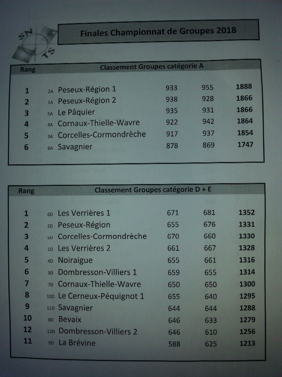 Classement finale cantonale des groupes 300 mètres 2018