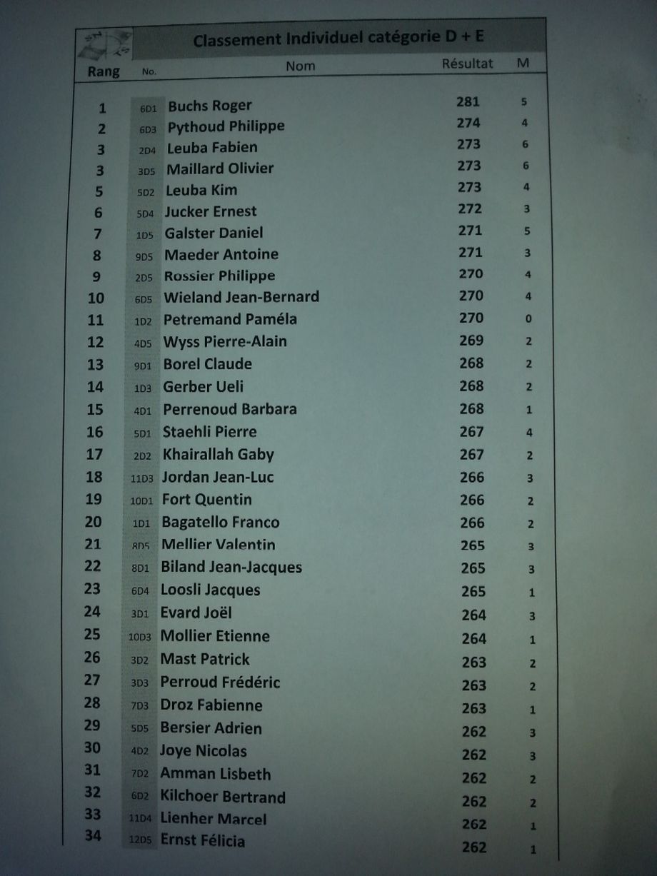 Classement individuel finale championnat cantonal des groupes 300 mètres / ROI du tir ROGER BUCHS, La Verrisanne