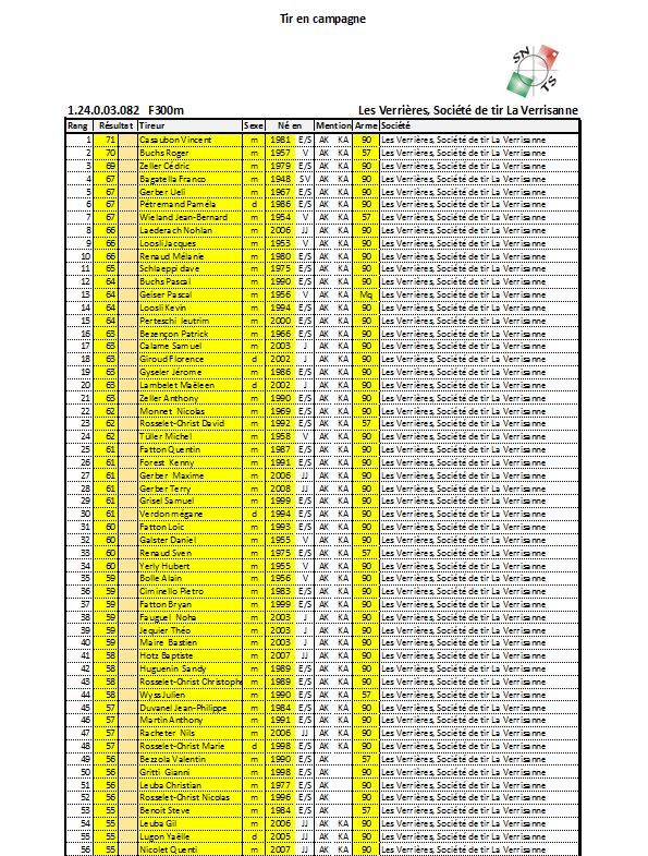 Classement Tir en Campagne fusil 2021