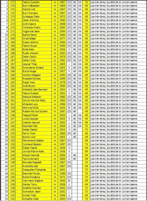Classement Tir en Campagne pistolet 2021