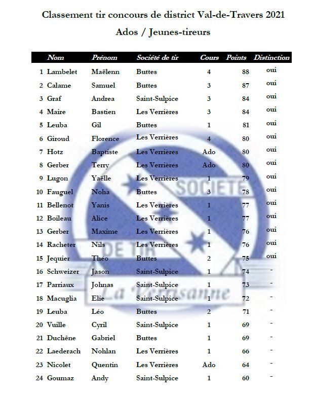 Résultats concours de district des Ado et JT 2021