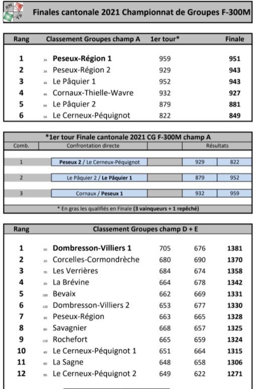 Classement finale ch groupes D+E