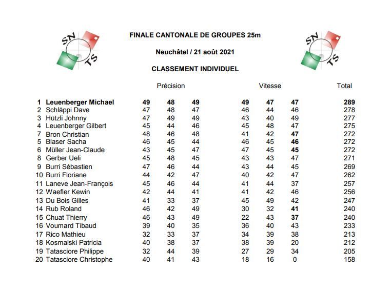 Classement individuel finale cantonale ch groupes 25 mètres